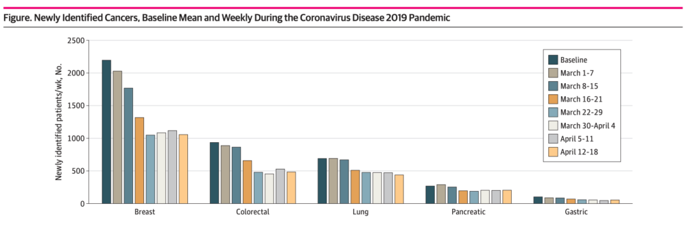 Chart showing newly identified cancers from March 1 - April 18. Chart showing newly identified cancers from March 1 - April 18. All 5 cancers shown (breast, colorectal, lung, pancreatic, and gastric) show an overall decline in new cases.